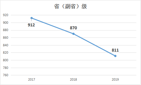2019年國(guó)家公務(wù)員考試職位表解讀：?。ǜ笔。┘?jí)