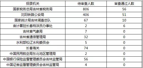 2019國(guó)考報(bào)名首日數(shù)據(jù)分析：吉林1548人報(bào)名，123人過(guò)審
