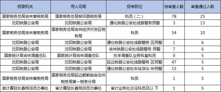 2019國(guó)考報(bào)名首日數(shù)據(jù)分析：吉林1548人報(bào)名，123人過(guò)審