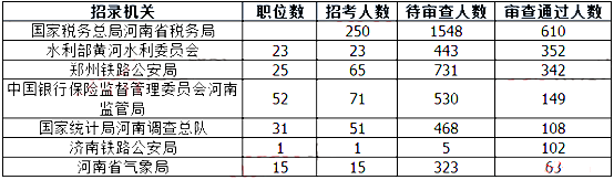 2019國考河南地區(qū)報名人數(shù)統(tǒng)計(jì)[截止23日16時]