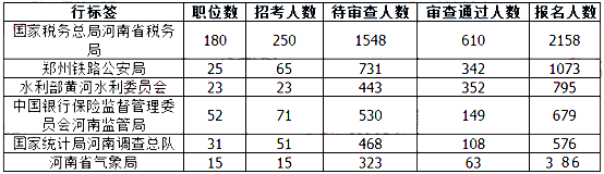 2019國考河南地區(qū)報名人數(shù)統(tǒng)計(jì)[截止23日16時]