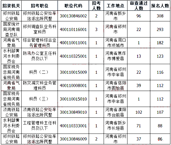 2019國考河南地區(qū)報名人數(shù)統(tǒng)計(jì)[截止23日16時]