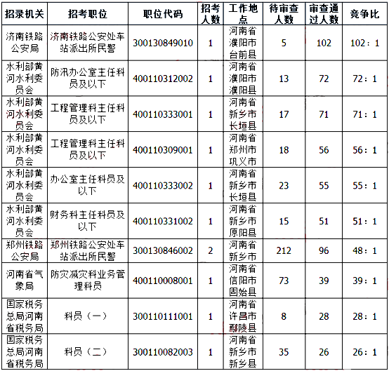 2019國考河南地區(qū)報名人數(shù)統(tǒng)計(jì)[截止23日16時]