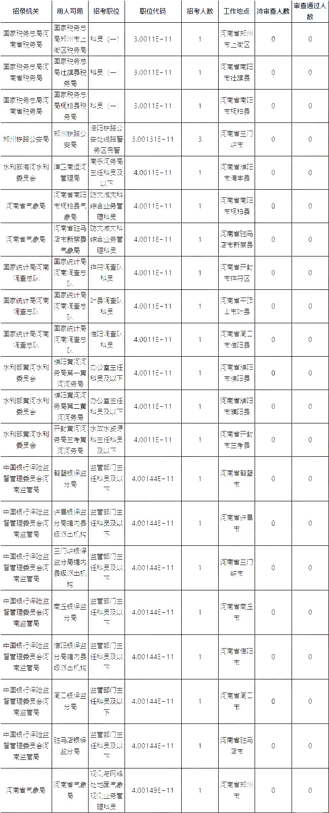 2019國考河南地區(qū)報名人數(shù)統(tǒng)計(jì)[截止23日16時]