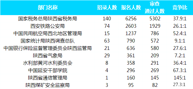 2019國考報名人數統(tǒng)計：陜西13022人報名[截至26日16時]