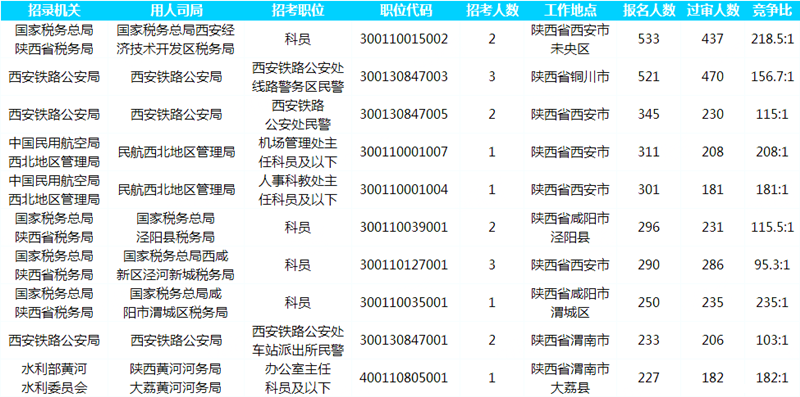 2019國考報名人數統(tǒng)計：陜西13022人報名[截至26日16時]