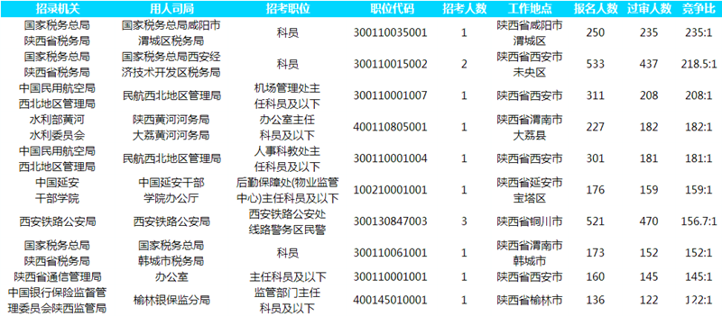 2019國考報名人數統(tǒng)計：陜西13022人報名[截至26日16時]