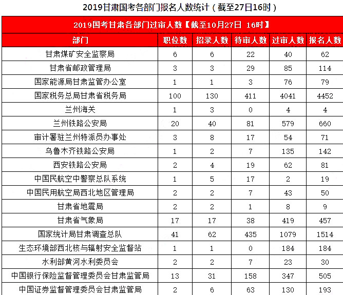 2019國(guó)考甘肅地區(qū)報(bào)名統(tǒng)計(jì)：8626人報(bào)名，7311人過審[27日16時(shí)]