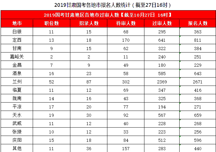 2019國(guó)考甘肅地區(qū)報(bào)名統(tǒng)計(jì)：8626人報(bào)名，7311人過審[27日16時(shí)]