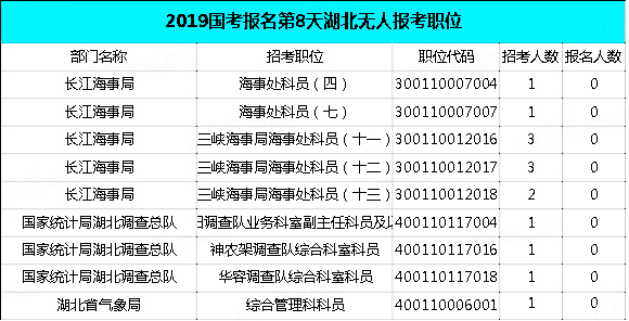 2019國(guó)考湖北地區(qū)報(bào)名統(tǒng)計(jì)：過(guò)審近2萬(wàn)人，最熱職位575:1[29日9時(shí)]