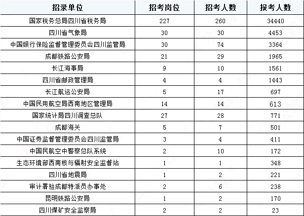 2019國考四川地區(qū)報名統(tǒng)計：報名51391人，最熱職位2457:1[31日17:30]
