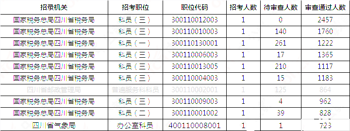 2019國考四川地區(qū)報名統(tǒng)計：報名51391人，最熱職位2457:1[31日17:30]