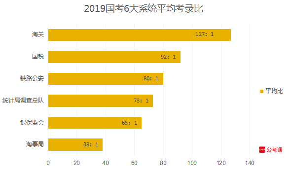 從六大系統(tǒng)數(shù)據(jù)看國考：國稅最多，海關(guān)最難！