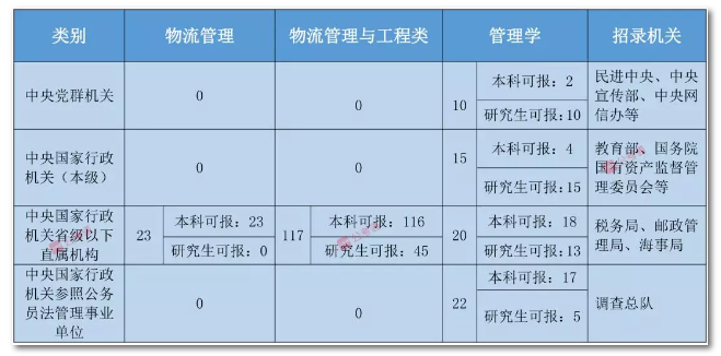 2020年國(guó)家公務(wù)員考試物流管理可以報(bào)哪些崗位？