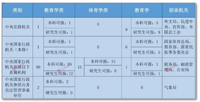 2020年國家公務(wù)員考試教育類專業(yè)可以報(bào)哪些崗位？