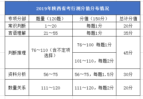 2020年陜西公務員考試筆試考什么？
