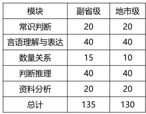 2020年國考倒計時 行測各模塊如何提高準確率？