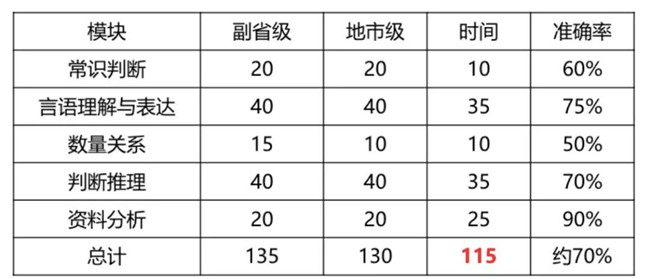 2020年國考倒計時 行測各模塊如何提高準確率？