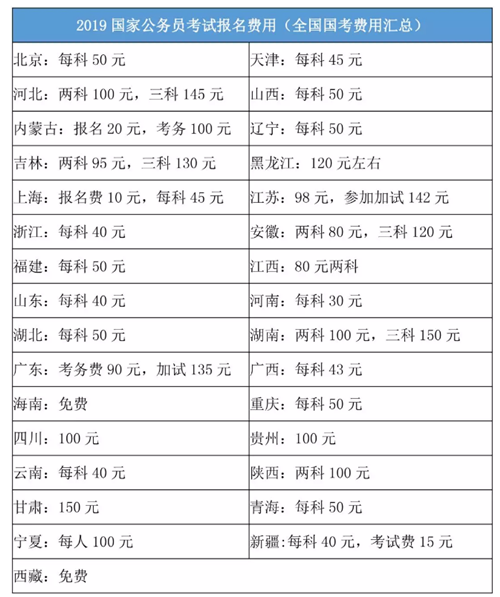 2020年國家公務(wù)員考試報(bào)名費(fèi)是多少？