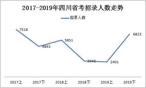 2019下半年四川省考共招錄6823人，明日起報名！