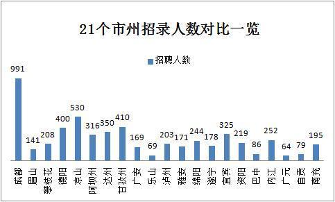 2019下半年四川省考共招錄6823人，明日起報名！