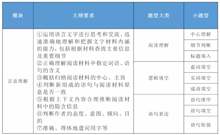 2020年國家公務員考試公共科目大綱解讀！
