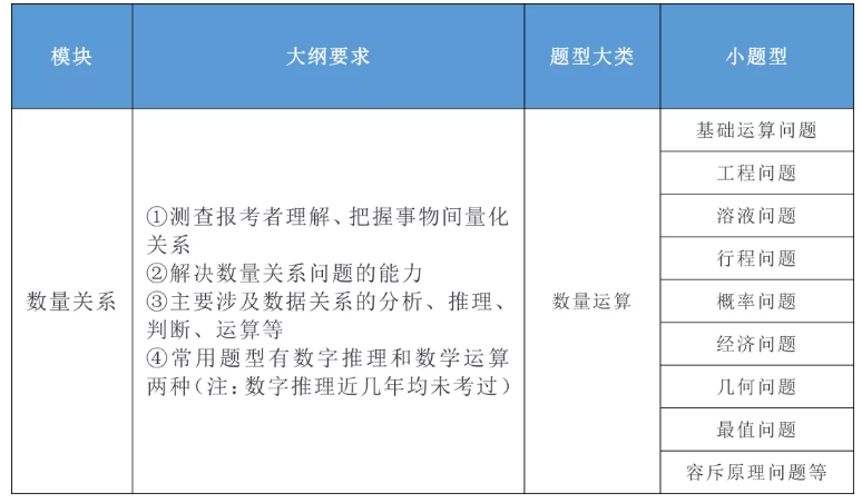 2020年國家公務員考試公共科目大綱解讀！