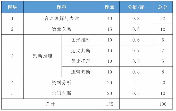 2021年國考行測一題多少分？分值怎么分布？