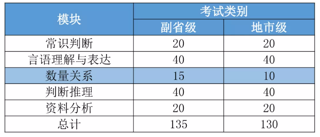 2022國(guó)考要進(jìn)面每個(gè)模塊至少要答對(duì)多少道題？