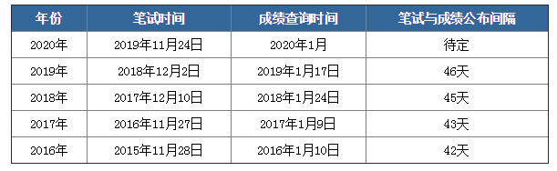 2020年國考筆試成績下月公布，如何查詢？