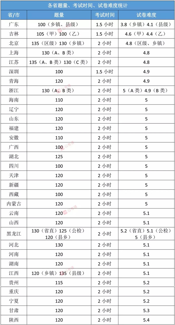 各省公務(wù)員考試難度排行榜，快看看你的省份難不難！