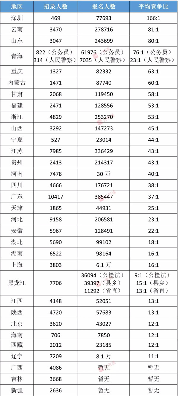 各省公務(wù)員考試難度排行榜，快看看你的省份難不難！