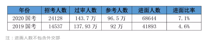2020國考156分很高？其實這還只是崗位最低進面分！