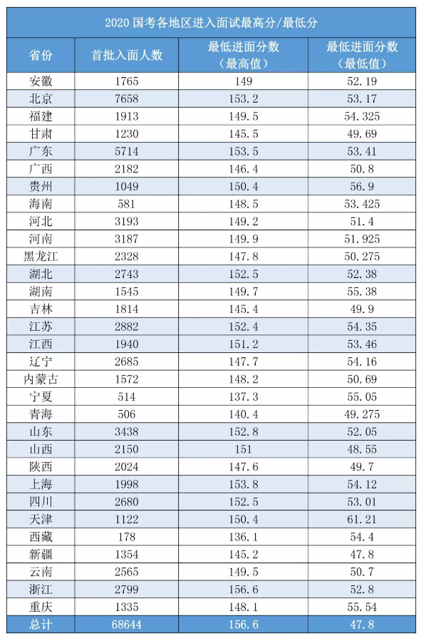 2020國考156分很高？其實這還只是崗位最低進面分！
