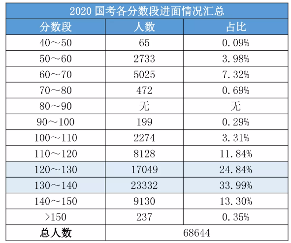 2020國考156分很高？其實這還只是崗位最低進面分！