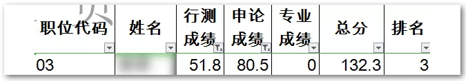 申論80，行測50！這樣的分數(shù)還有救嗎？
