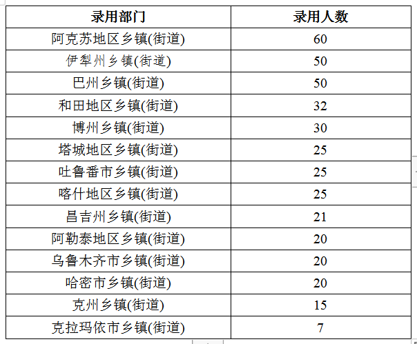 2020年新疆公務(wù)員考試職位分析：擴(kuò)招46%，戶籍要求嚴(yán)格