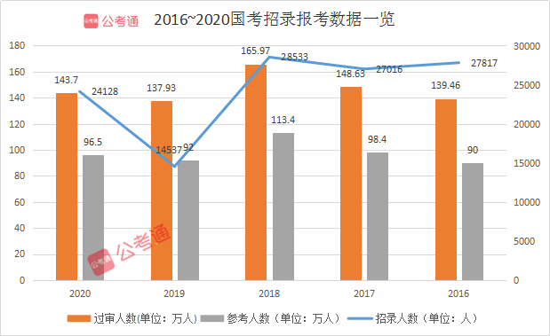 預(yù)計超140萬人報名！2021國考你準(zhǔn)備好了嗎！