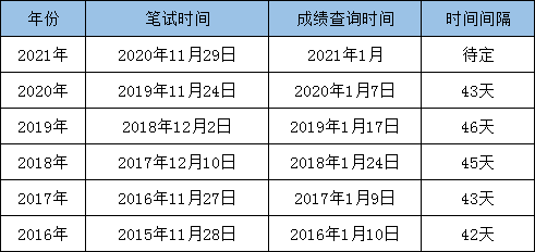 最新消息：2021國考筆試成績即將發(fā)布！